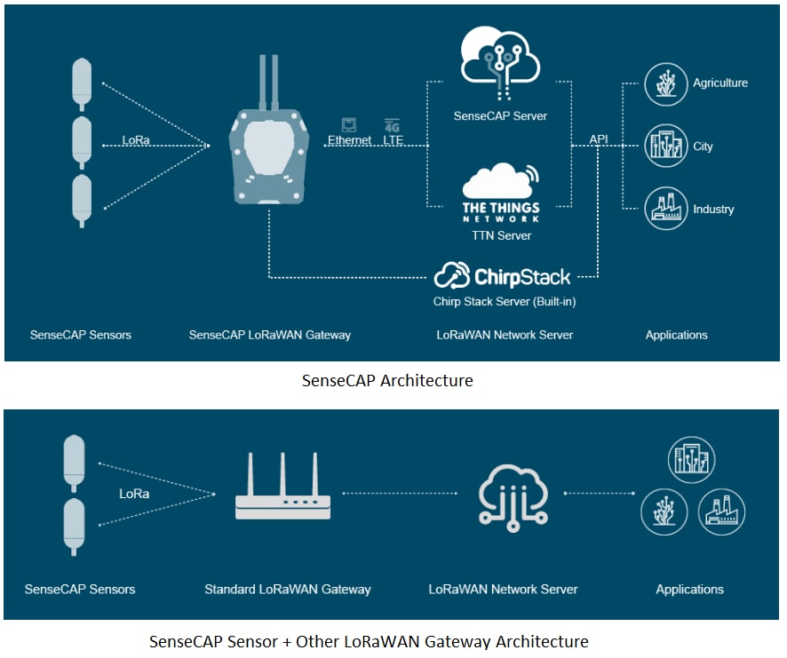 Seeed Studio Sensore di umidità e temperatura del suolo wireless